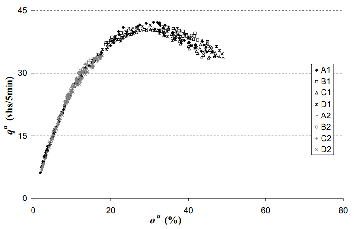 experimental findings